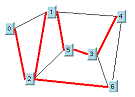 A graph
consisting of four nodes, 1, 4, 6, and 2, arranged at the four corners
of a square with an outer triangle formed on the left side of the
square, formed by nodes 2 and 1 and a third node 0. Inside the square, approximately
halfway between the upper and lower sides are, reading from left to
right, nodes 5 and 3. Node 3 is slightly lower than node 5. Links
exist between the following nodes: 0 to 2; 1 to 4, 1 to 5, 1 to 0;
4 to 6; 6 to 3; 2 to 1, 2 to 5, 2 to 6; 3 to 4; 5 to 3. The spanning
tree is formed by the following links: 0 to 2, 2 to 6, 2 to 1, 1 to
5, 5 to 3, 3 to 4.