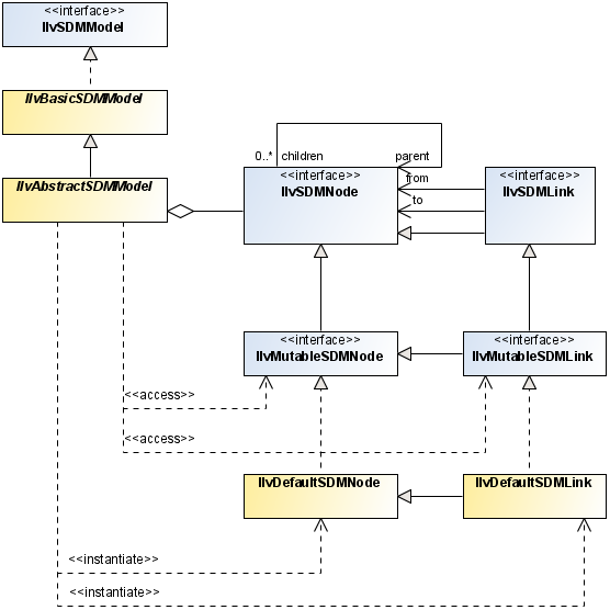 Diagram
of the abstract SDM model class relationships among four classes and
four interfaces. IlvAbstractSDMModel is the base class for the IlvBasicSDMModel
class that implements IlvSDMModel. It depends on IlvMutableSDMNode
and IlvMutableSDMLink, and these dependencies carry the access stereotype.
It also depends on the IlvDefaultSDMNode and IlvDefaultSDMLink classes
that implement IlvMutableSDMNode and IlvMutableSDMLink. These dependencies
carry the instantiate stereotype. IlvDefaultSDMLink extends IlvDefaultSDMNode
and IlvMutableSDMLink.extends IlvMutableSDMNode and IlvSDMLink. IlvSDMNode
is the base interface for IlvMutableSDMNode. It can have zero or more
children that are an aggregate for IlvAbstractSDMModel. IlvSDMLink
extends IlvSDMNode, but also has one-way to and from associations
pointing to IlvSDMNode.