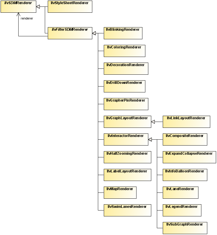 Diagram
of the renderer classes. IlvSDMRenderer is the base class for all
renderers. IlvStyleSheetRenderer and IlvFilterSDMRenderer are its
immediate subclasses. IlvFilterSDMRenderer also has a one-way arrow
pointing back to IlvSDMRenderer, and this association has the renderer
label. The IlvFilterSDMRenderer class is extended by eleven subclasses:
IlvBlinkingRenderer, IlvColoringRenderer, IlvDecorationRenderer, IlvDrillDownRenderer,
IlvGrapherPinRenderer, IlvGraphLayoutRenderer, IlvInteractorRenderer,
IlvZoomingRenderer, IlvLabelLayoutRenderer, IlvMapRenderer, and IlvSwimLanesRenderer.
The IlvGraphLayoutRenderer is also the base class for IlvLinkLayoutRenderer,
and IlvInteractorRenderer shows six subclasses: IlvCompositeRenderer,
IlvExpandCollapseRenderer, IlvInfoBalloonRenderer, IlvLaneRenderer,
IlvLegendRenderer, and IlvSubGraphRenderer.