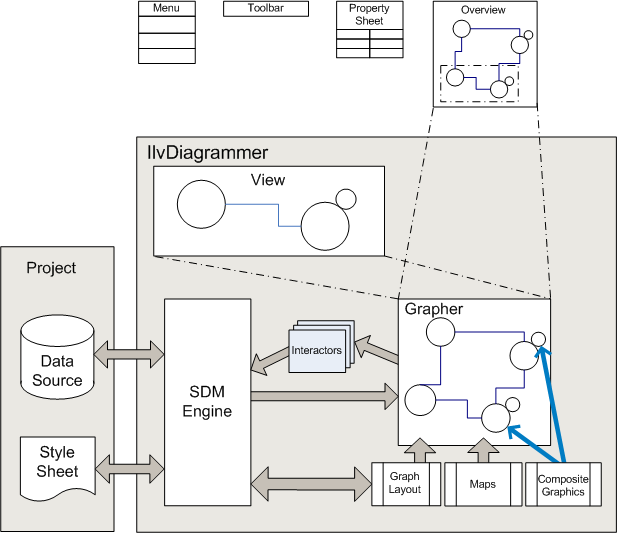 Drawing
consists of three connected subdrawings: the Overview (and its associated
menu, tool bar, and property sheet), the IlvDiagrammer block, and
the Project block.  The IlvDiagrammer block includes the View, the
Grapher, and the SDM engine, represented as large rectangular shapes.
The View and the Overview are connected to the Grapher by dashed lines.
The content of the Overview is a reflection of the content visible
in the Grapher, but it has a segment highlighted by a dashed rectangle,
which is the same as the segment visible in the View. The full image
in the Grapher and the Overview block has four nodes represented as
open circles and connected in a ring by links with a double orthogonal
bend. Two of these nodes have smaller circles attached to them without
any links. The image in the View is just the bottom section of the
ring, consisting of two of the nodes, connected to each other by a
link with orthogonal bends. Smaller rectangular shapes in the IlvDiagrammer
block represent the interactors and a horizontally-aligned grouping
with the labels Graph Layout, Maps, and Composite Graphics. One-way
arrows point to the Grapher or its contents from each member of this
grouping. The Grapher has a one-way arrow connecting it to the interactors.
These are connected, in turn, to the SDM engine. The SDM engine has
an arrow pointing back to the Grapher and a bidirectional arrow connecting
it to the smaller Graph Layout rectangle. It also has bidirectional
arrows to the Data Source and Style Sheet components in the Project
block.