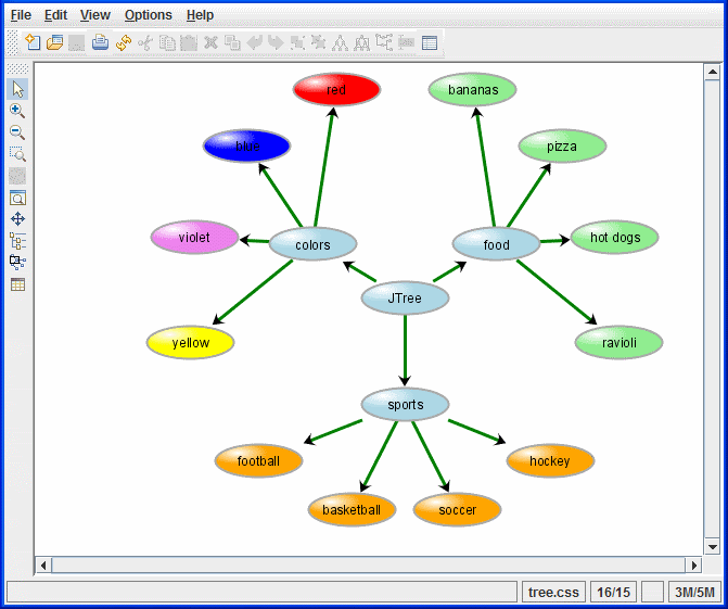 Diagram
of the tree model demo. The JTree node at the center of the diagram
has links to the colors, food, and sports nodes. These nodes branch
out as follows: sports to football, basketbqll, soccer, and hockey;
food to bananas, pizza, hot dogs, and ravioli; and colors to red,
blue, violet, and yellow.