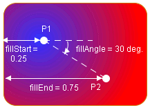 Snapshot
showing a radial gradient from blue to red. Point P1 is located in
the bright blue center of the circle that constitutes the blue fill
color region. It is shown as the fillStart point, 0,25 units from
the left edge of the figure. Point P2 is located in the center of
the first red ring surrounding the blue fill color region. It is shown
as the fillEnd point, 0,75 units from the left edge of the figure.
The fill angle is set to 30 degrees.