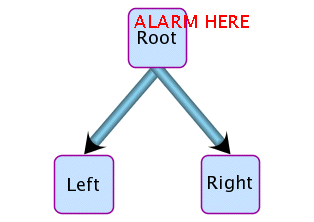 Diagram
of a flag displayed by the Flag renderer. The flag text, “ALARM
HERE” is displayed above the node marked Root. The Root node
has links to the nodes marked Left and Right.