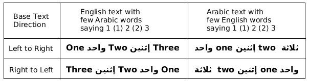 Text
in row 2, cell 2 read from left to right consists of the English word
one followed by the Arabic word for one (wahid), the English word
two followed by the Arabic word for two (ithnain), and the English
word three. Text in row 2, cell 3 also read from left to right  consists
of the Arabic word for one (wahid) followed by the English word one,
the Arabic word for two (ithnain) followed by the English word two,
and the Arabic word for three (thalatha). Text in row 3, cell 3 read
from right to left consists of the Arabic word for one (wahid) followed
by the English word one, the Arabic word for two (ithnain) followed
by the English word two, and the Arabic word for three (thalatha).
Text in row 3, cell 2 read from right to left consists of the English
word one followed by the Arabic word for one (wahid), the English
word two followed by the Arabic word for two (ithnain), and the English
word three.