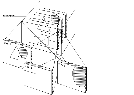 The Manager
concept showing multiple storage places and multiple views for graphic
objects