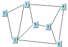 
ノードが次の 3 つのレベルで左から右にレイアウトされている 2 接続グラフ。レベル 1: ノード 0、1、4。レベル 2: ノード 5、3。レベル 3: ノード 2、6。
グラフには、次の直接リンク・パスが示されています: 0–1、0–2、1–4、1–5、
2–5、2–6、3–6、4–3、4–6、5–3。
これらの各直接リンクは、反対方向で読み取ることができます。ノード間の間接リンクパスには、
例えば次のものがあります: 0–2–1、0–1–2、
1–5–3–4、1–2–6–4、1–2–5、
2–1–5、2–6–3–5、2–5–3–6、
3–4–6、4–6–3、5–1–4–3。
これは、限定的なリストです。