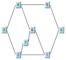 
時計回りに 5、0、1、2、3、4 のノードがある六角形のグラフ。
六角形の内側に、上から順にノード 6 と 7 があります。
エッジは、時計回りに、ノード 5 から 0、0 から 1、1 から 2、2 から 3、3 から 4、および 4 から 5 となっています。六角形の内側のエッジは、上から順にノード 4 から 6、6 から 1、6 から 7、および 7 から 2 となっています。