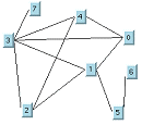 
次のノードのペアを接続しているパスが示されている接続グラフ:
時計回りに、3 – 7、3 – 4、4 – 0、0 – 3、0 –
1、1 – 3、1 – 5、5 – 6、1 – 2、2 –
4、2 – 3。