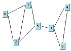 7 つのノードと 9 つのエッジ (リンク) を含み、ノード 3 とノード 5 の間が cut-edge のグラフ。時計回りに読むと、ノードの順序は 1、5、3、4、6、2、0 です。ノード 5 および 3 は、ノード 1 および 4 より下のレベルにあり、ノード 6 および 2 より上のレベルにあります。この配置により、グラフが左側の四角形 (斜辺を共有する 2つの三角形に分割) と右側の三角形に分割され、両方の形状が cut-edge でリンクされています。