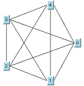 5 つのノード
がある非平面グラフ。0 から 4 までのラベルが付いており、五角形に配置されています。左から右、
および上から下に、次のリンク交差が発生しています: ノード 3 からノード 0 では、ノード 4 から 2 およびノード 4 から 1 との間でリンク交差が発生しています。ノード 3 からノード 1 では、ノード 4 から 2 およびノード 0 から 2 との間で、また、ノード 4 からノード 1 では、ノード 3 から 0 およびノード 2 から 0 との間でリンク交差が発生しています。