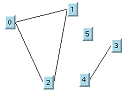 グラフの残りにパスでリンクされていないノード 5、3、および 4 を含むグラフ。グラフの左側には、パスで三角形状に相互リンクされた 0、1、2 の 3 つのノードが含まれます。中央には、パスで別のノードにリンクされていないノード 5 があります。右側には、ノード 4 (左下) とその斜め上にあるノード 3、およびこの 2 個のノードをリンクするパスがあります。