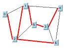 正方形の 4 隅に配置された 1、4、6 、2 の 4 つのノードと、ノード 2 とノード 1 と 3 番目のノードの 0 で形成される、正方形の左外側の三角形で構成されるグラフ。正方形の内部には、上下のほぼ中間で左から右にノード 5 と ノード 3 があります。ノード 3 はノード 5 よりわずかに低い位置にあります。リンクは、0 と 2、1 と 4、1 と 5、1 と 0、4 と 6、6 と 3、2 と 1、2 と 5、2 と 6、3 と 4、5 と 3 の各ノードの間にあります。スパンニング・ツリーは、0 と 2、2 と 6、2 と 1、1 と 5、5 と 3、3 と 4 の間のリンクで形成されます。