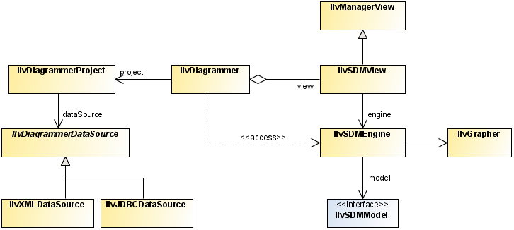 IlvDiagrammer のクラス関係を示す UML ダイアグラム。
このダイアグラムは、IlvDiagrammer が IlvSDMView ビュー・インスタンスの集約であることを示しています。開矢印の付いた破線は、IlvDiagrammer が IlvSDMEngine クラス (access ステレオタイプを持つ関連) に依存していることを示します。
開矢印の付いた実線が IlvDiagrammer を IlvDiagrammerProject クラスと接続し、このクラスに今度は IlvDiagrammerDataSource を指す同じ種類の線があります。
IlvDiagrammerDataSource は IlvXMLDataSource と IlvJDBCDataSource の基本クラスです。このことは、IlvDiagrammerDataSource を指している塗りつぶしの三角矢印で示されています。
IlvSDMEngine から IlvGrapher および IlvSDMModel に向かう開矢印の付いた実線があります。IlvSDMModel には interface ステレオタイプがあります。
IlvSDMView は IlvManagerView を拡張します。また、IlvSDMEngine を指す開矢印を持つ実線が IlvSDMView から出ています。