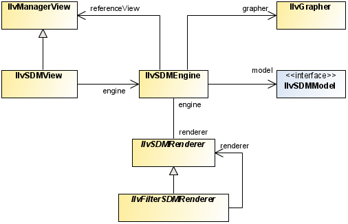 IlvSDMEngine クラスの関係を示すダイアグラム。 IlvSDMEngine には、IlvGrapher、IlvSDMModel (interface のステレオタイプを持つ)、および IlvManagerView を指している片方向の矢印があります。これらの関連には、それぞれ grapher、model、および referenceView というラベルが付いています。
IlvManagerView は、IlvSDMView の基本クラスで、IlvSDMView からは、IlvSDMEngine を指している片方向の矢印があります。
矢印のない直線が IlvSDMEngine と IlvSDMRenderer を接続しています。この IlvSDMRenderer は IlvFilterSDMRenderer の基本クラスであり、同じ IlvFilterSDMRenderer クラスから IlvSDMRenderer への逆方向の矢印も来ています。
