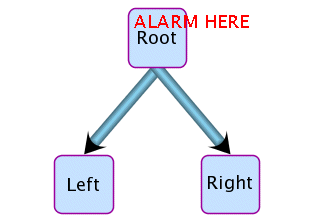 Flag
レンダラーによって表示されたフラグを示したダイアグラム。
フラグ・テキスト「ALARM
HERE」が「Root」とマークされたノードの上に表示されています。
「Root」ノードには、「Left」とマークされたノードと「Right」とマークされたノードへのリンクがあります。