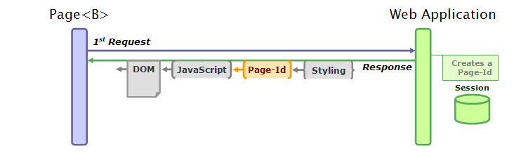 最初の Web 要求でページ ID が作成されます。サーバーは、ページ・スタイリング、ページ ID、JavaScript、および Document Object Model を含む応答をブラウザーに送信します。