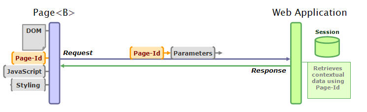 同じブラウザー・ページから送信される 2 番目の Web 要求では、サーバーがコンテキスト・データの取得に使用するページ ID で、要求のすべてのパラメーターがタグ付けされます。