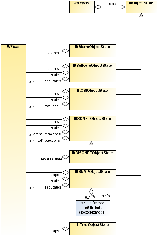 Object
state classes