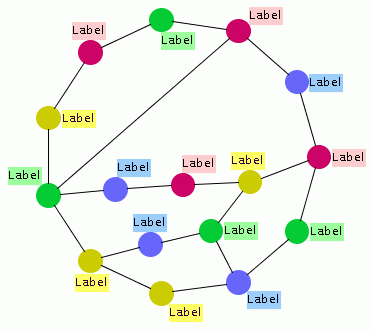 Label placement at nodes with the Annealing Label Layout