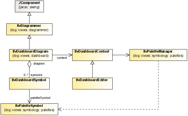 IlvDashboardDiagram and IlvDashboardEditor