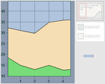 Chart View Faces Component