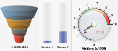 Dashboard View Faces Component