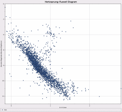 Hertzsprung-Russel diagram