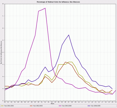 Influenza illnesses by year