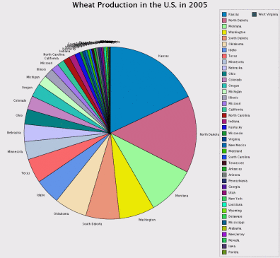 Wheat production by state