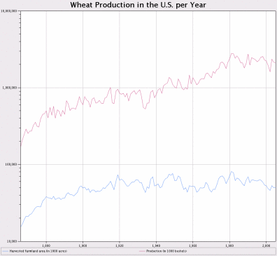 Wheat production by year