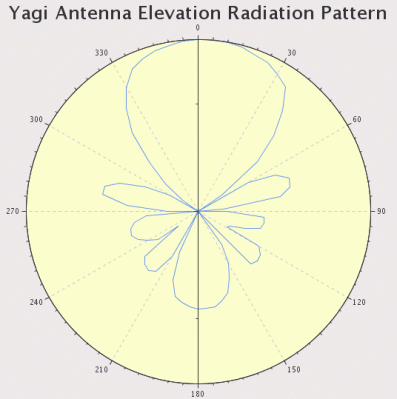 Radiation diagram of an antenna