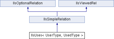 Server: IlsUses Class Template Reference