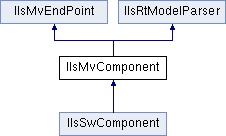 Server: IlsMvComponent Class Reference