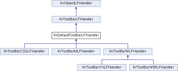 Views Gadgets Package: IlvDefaultToolBarLFHandler Class Reference