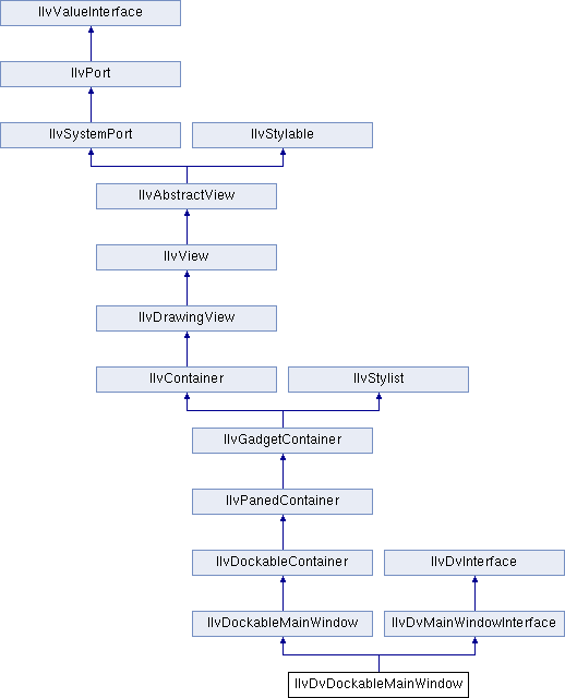 Views Application Framework Package: IlvDvDockableMainWindow Class ...