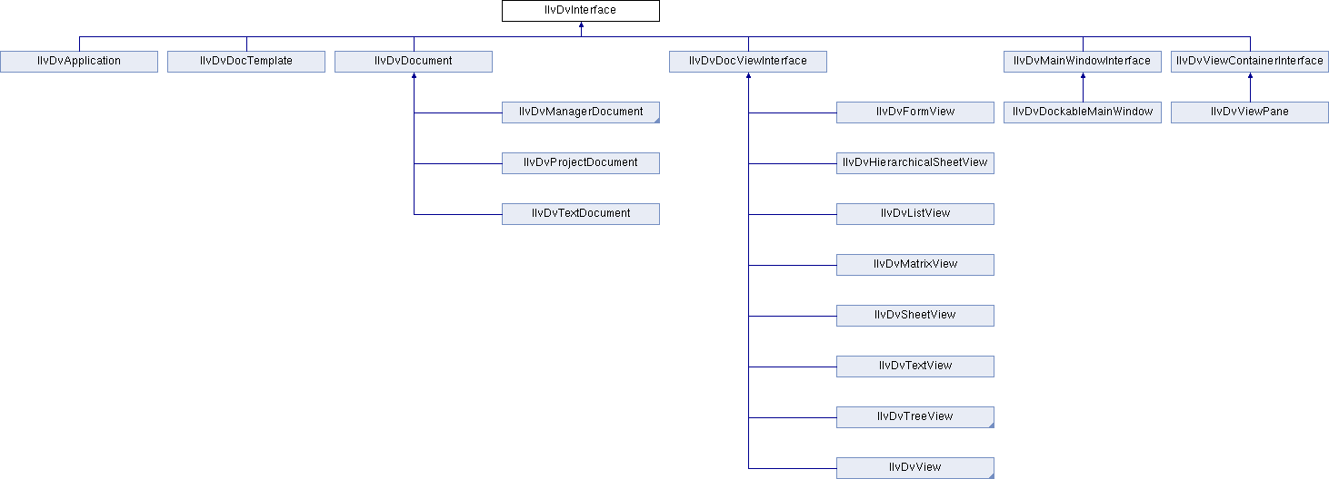 Views Application Framework Package: IlvDvInterface Class Reference