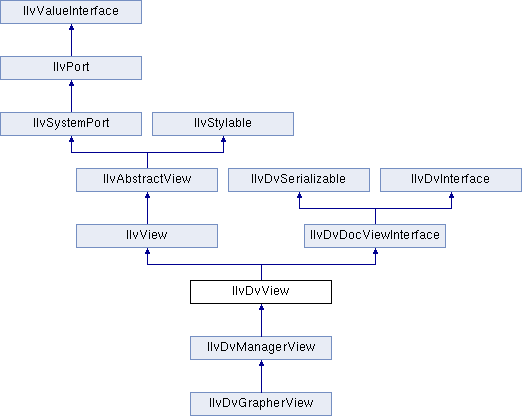 Views Application Framework Package: IlvDvView Class Reference