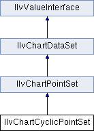 Views Charts Package: IlvChartCyclicPointSet Class Reference