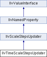 Views Charts Package: IlvTimeScaleStepsUpdater Class Reference